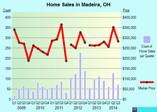 Madeira,OH real estate house value index trend