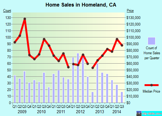 Homeland,CA real estate house value index trend