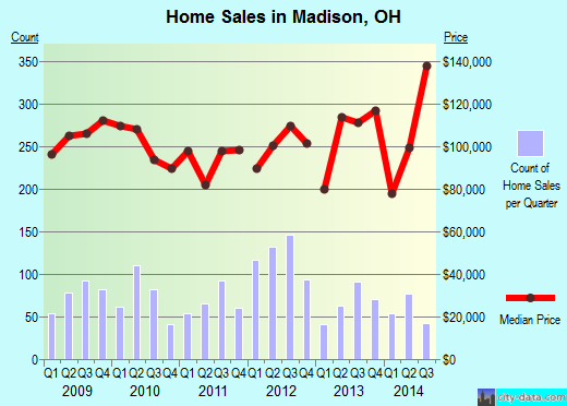 Madison,OH real estate house value index trend