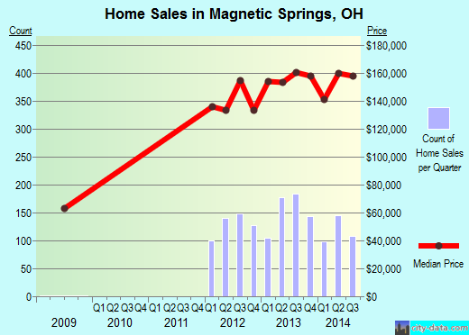 Magnetic Springs,OH real estate house value index trend