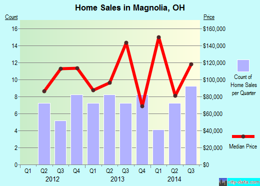 Magnolia,OH real estate house value index trend