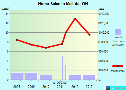 Malinta,OH index of house prices