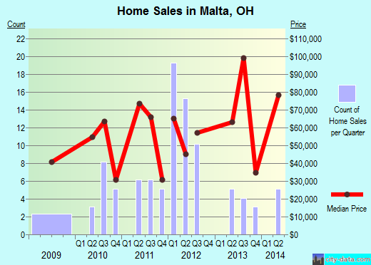 Malta,OH real estate house value index trend