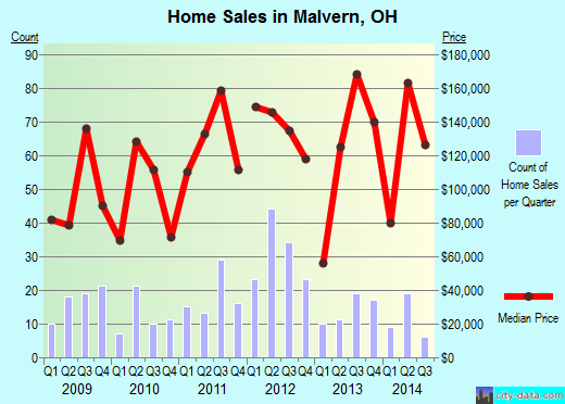 Malvern,OH real estate house value index trend