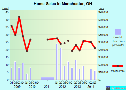 Manchester,OH index of house prices