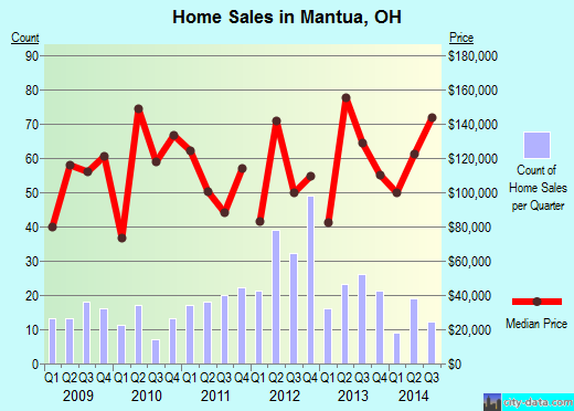 Mantua,OH real estate house value index trend