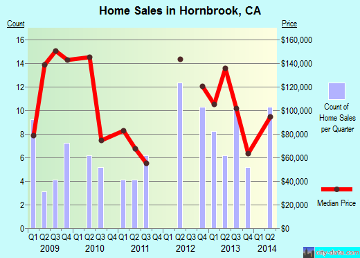 Hornbrook,CA real estate house value index trend