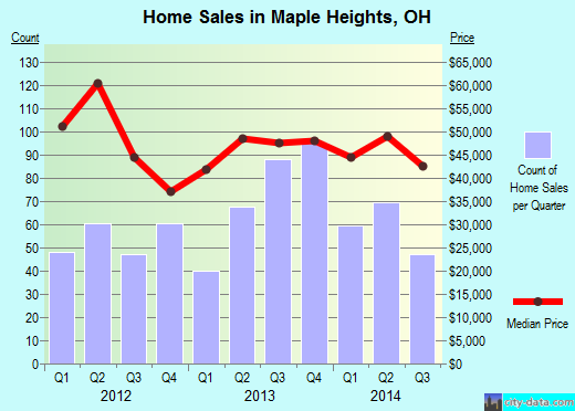 Maple Heights,OH real estate house value index trend