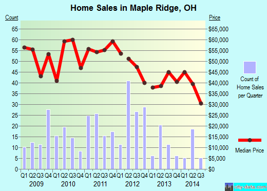 Maple Ridge,OH real estate house value index trend