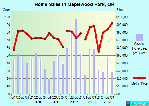 Maplewood Park,OH real estate house value index trend