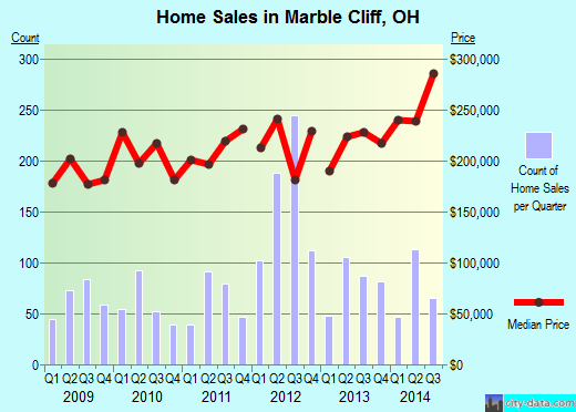 Marble Cliff,OH real estate house value index trend
