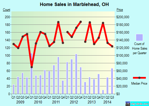 Marblehead,OH real estate house value index trend