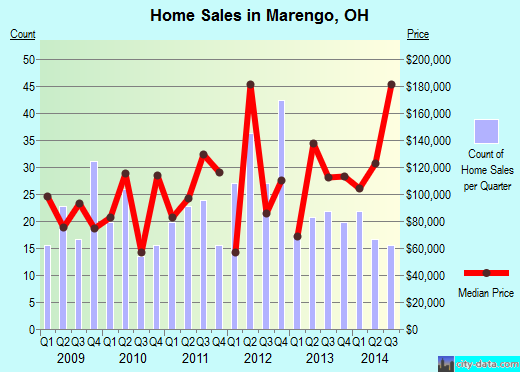 Marengo,OH real estate house value index trend