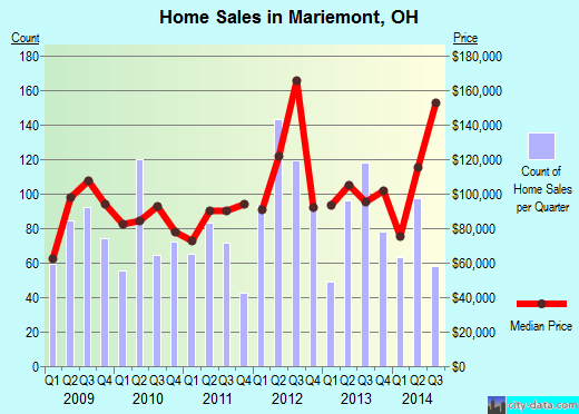 Mariemont,OH index of house prices