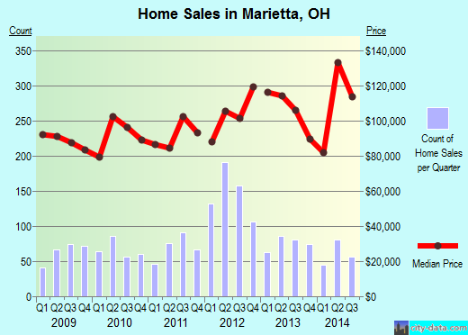 Marietta,OH real estate house value index trend