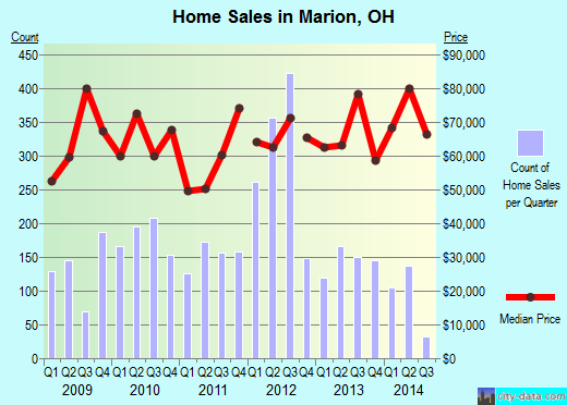 Marion,OH real estate house value index trend