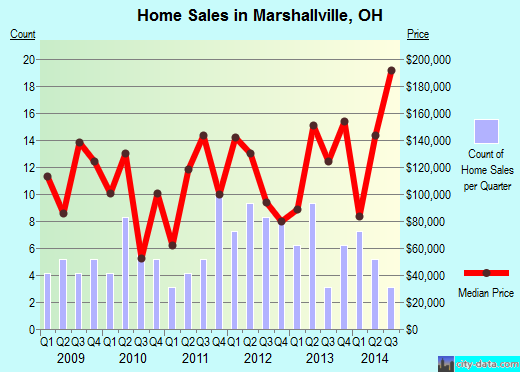 Marshallville,OH real estate house value index trend