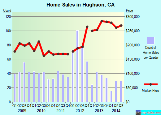 Hughson,CA real estate house value index trend
