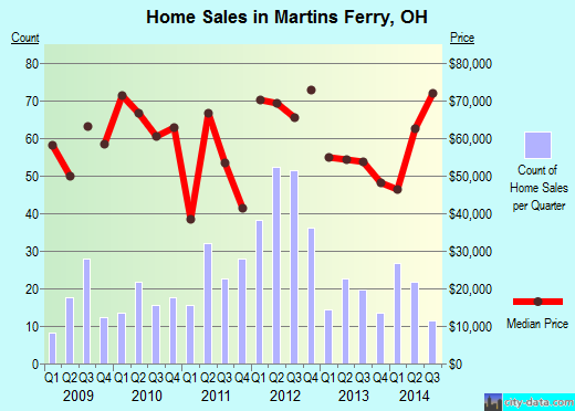 Martins Ferry,OH real estate house value index trend