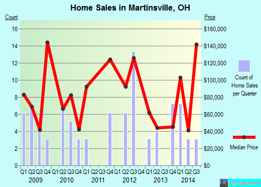 Martinsville,OH real estate house value index trend