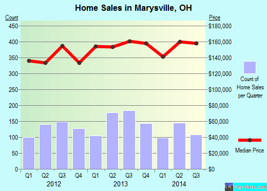 Marysville,OH index of house prices