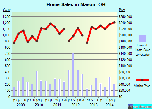 Mason,OH real estate house value index trend