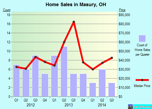 Masury,OH index of house prices