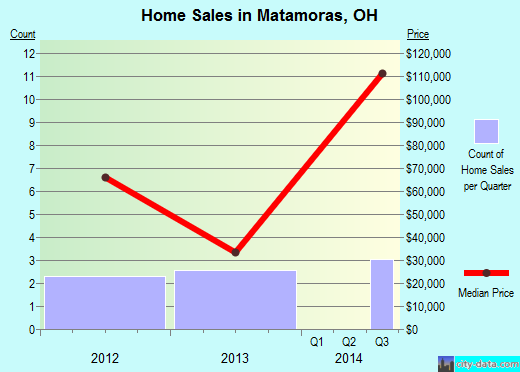 Matamoras,OH real estate house value index trend