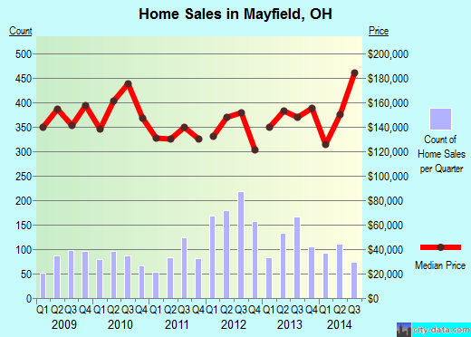 Mayfield,OH real estate house value index trend