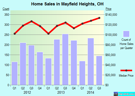 Mayfield Heights,OH real estate house value index trend