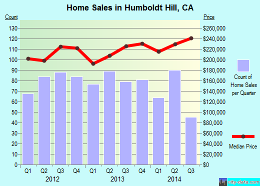 Humboldt Hill,CA real estate house value index trend