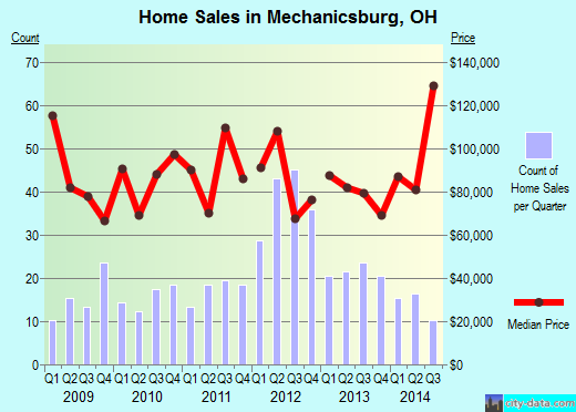 Mechanicsburg,OH real estate house value index trend