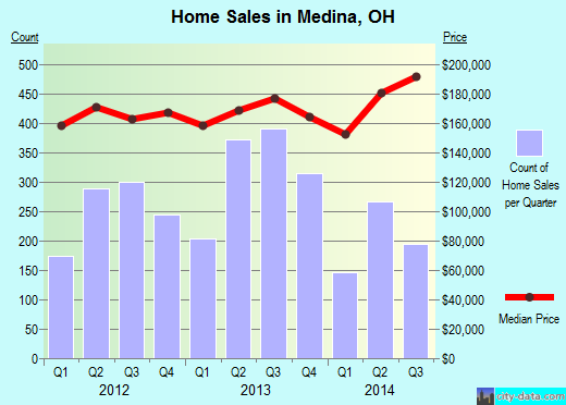 Medina,OH real estate house value index trend