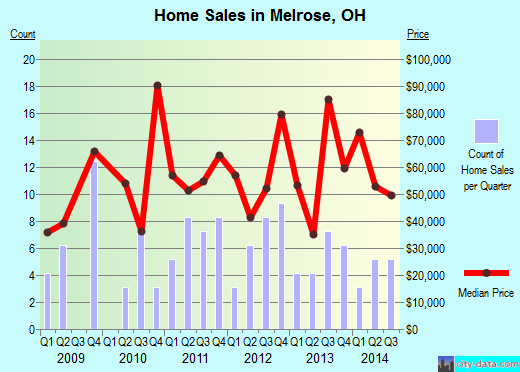 Melrose,OH real estate house value index trend