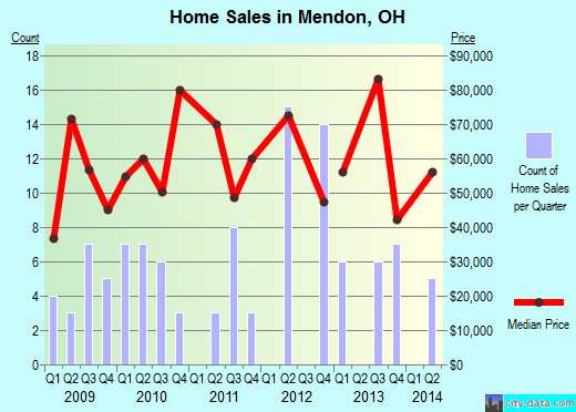 Mendon,OH real estate house value index trend