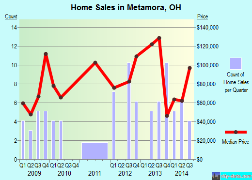 Metamora,OH real estate house value index trend