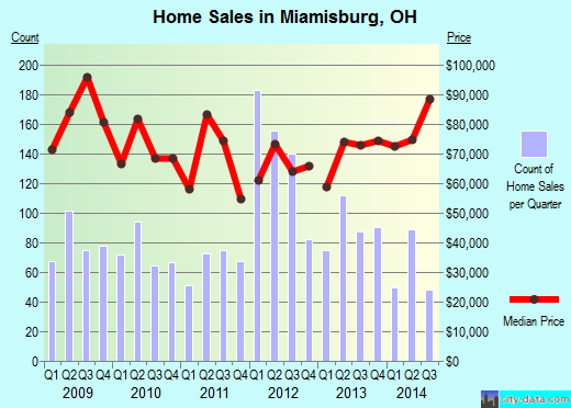 Miamisburg,OH index of house prices