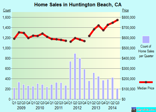 Huntington Beach,CA real estate house value index trend