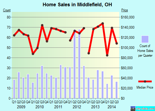 Middlefield,OH index of house prices