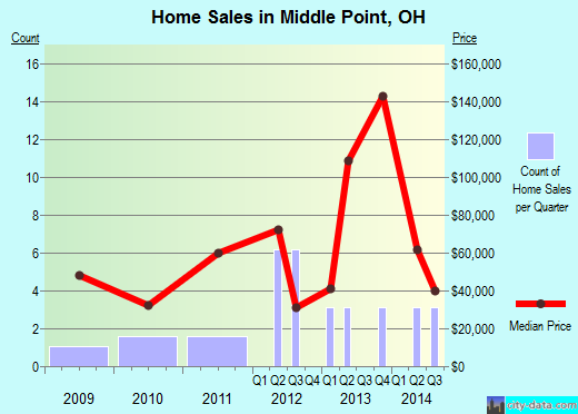 Middle Point,OH real estate house value index trend