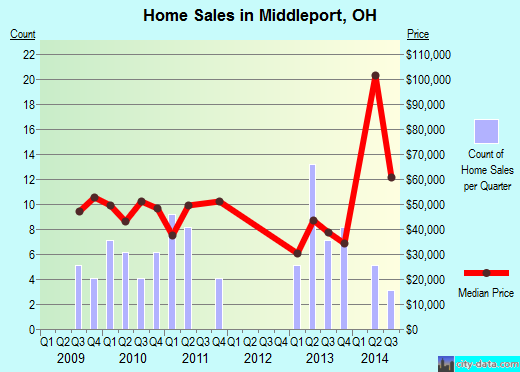 Middleport,OH real estate house value index trend