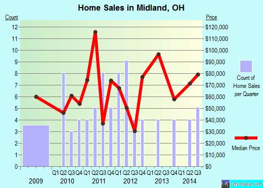 Midland,OH real estate house value index trend