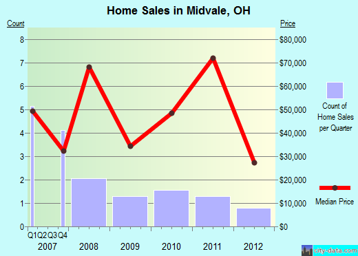 Midvale,OH real estate house value index trend
