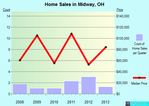 Midway,OH real estate house value index trend