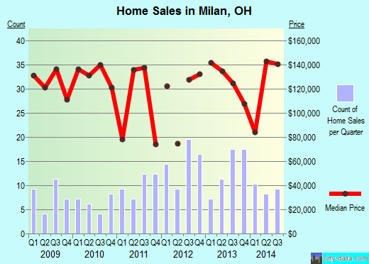 Milan,OH real estate house value index trend