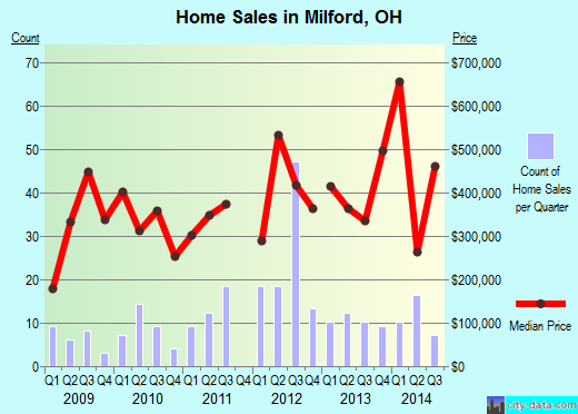 Milford,OH real estate house value index trend