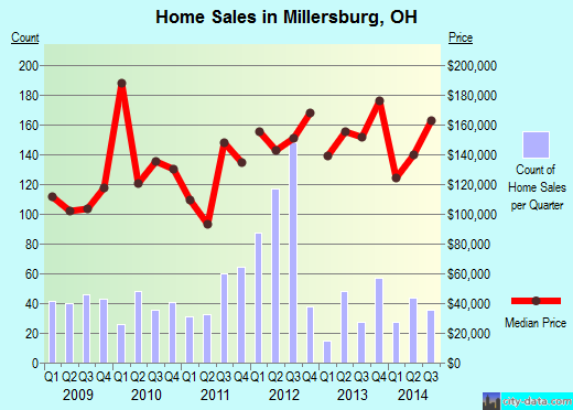 Millersburg,OH real estate house value index trend