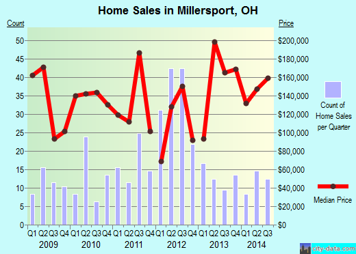 Millersport,OH real estate house value index trend