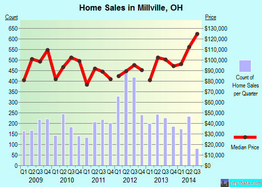 Millville,OH real estate house value index trend