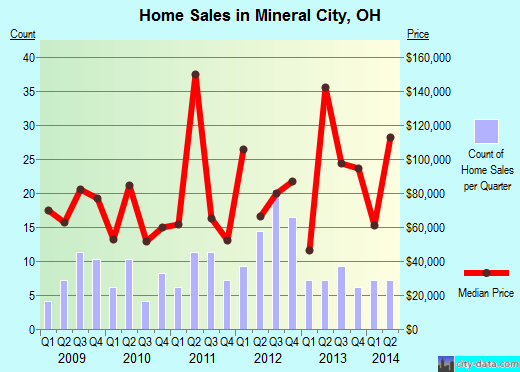 Mineral City,OH real estate house value index trend
